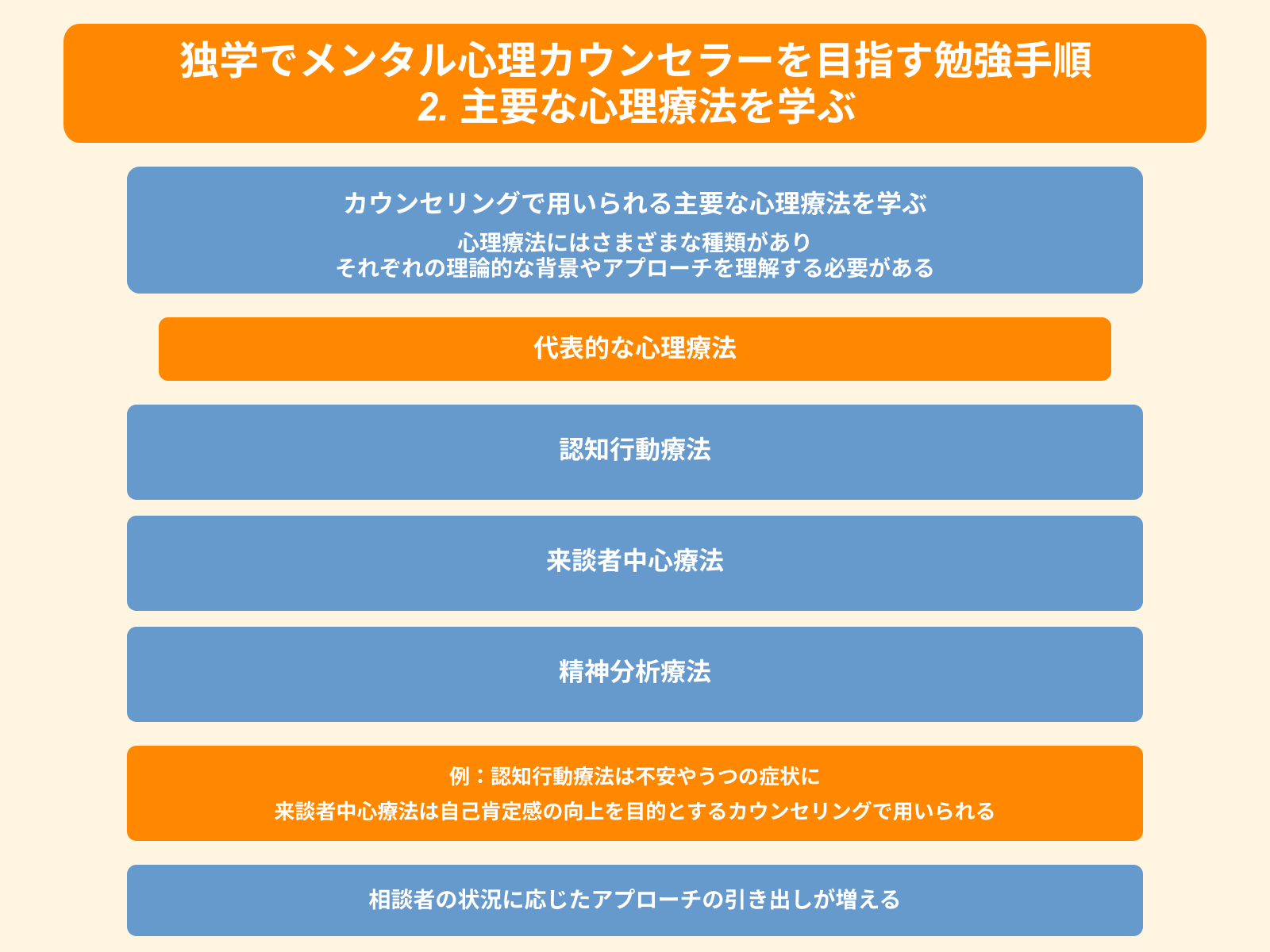 独学でメンタル心理カウンセラーを目指す勉強手順 2. 主要な心理療法を学ぶ