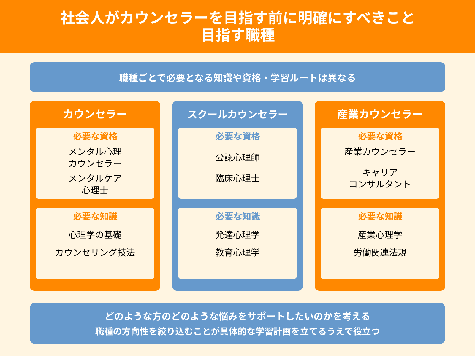 社会人がカウンセラーを目指す前に明確にすべきこと 目指す職種