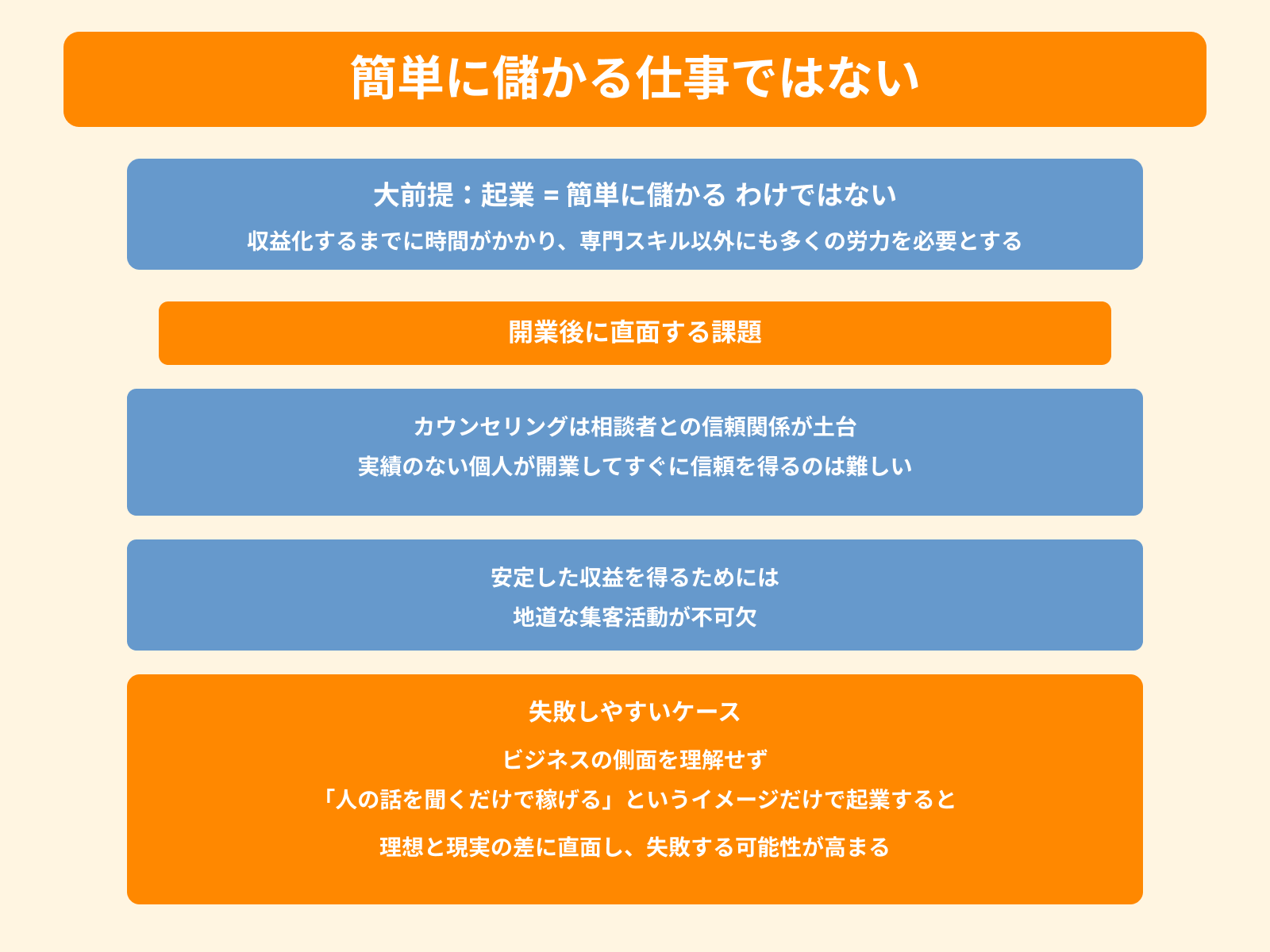 簡単に儲かる仕事ではない
