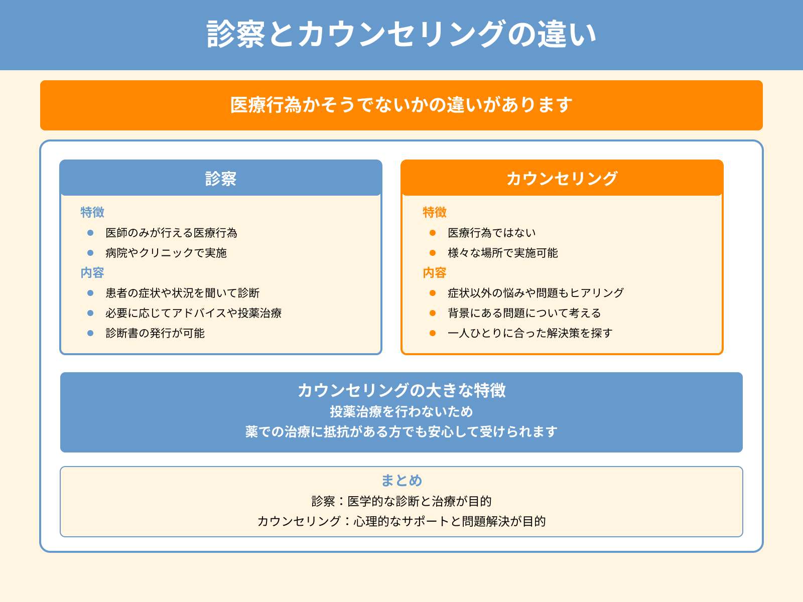診察とカウンセリングの違い