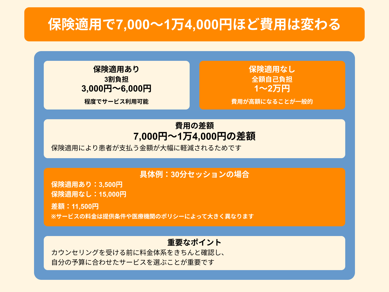 保険適用で7,000〜1万4,000円ほど費用は変わる
