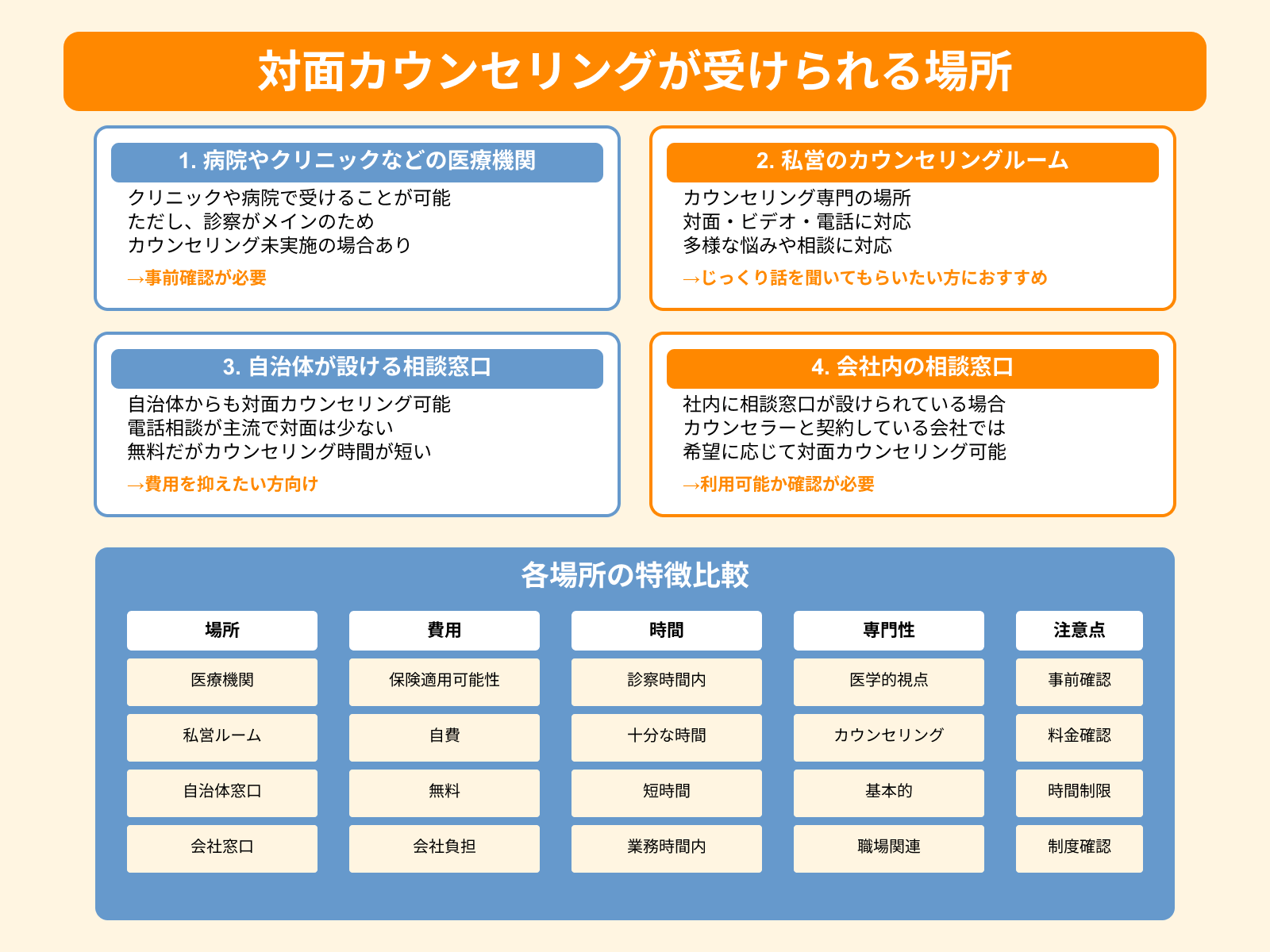 対面カウンセリングが受けられる場所