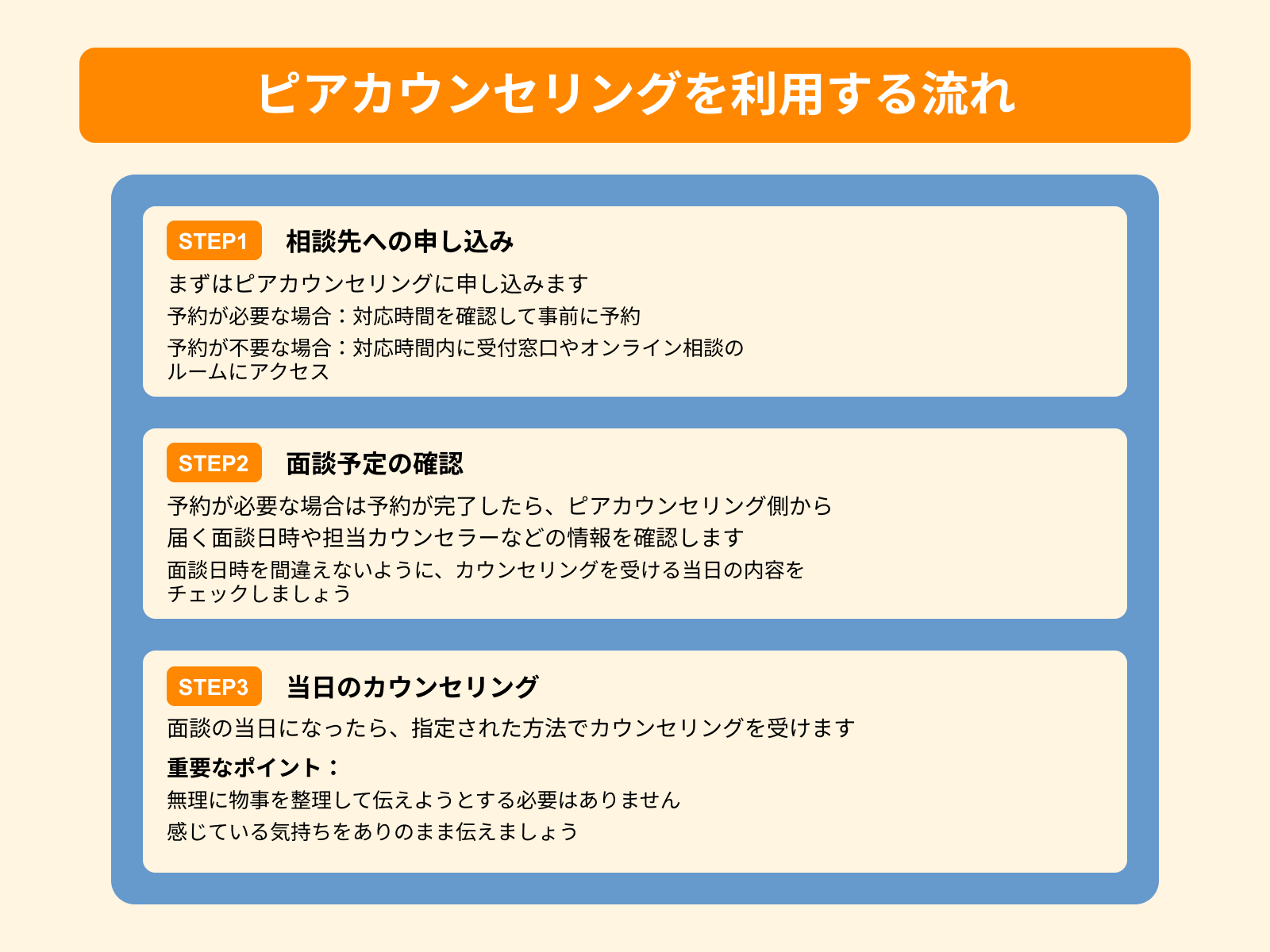 ピアカウンセリングを利用する流れ