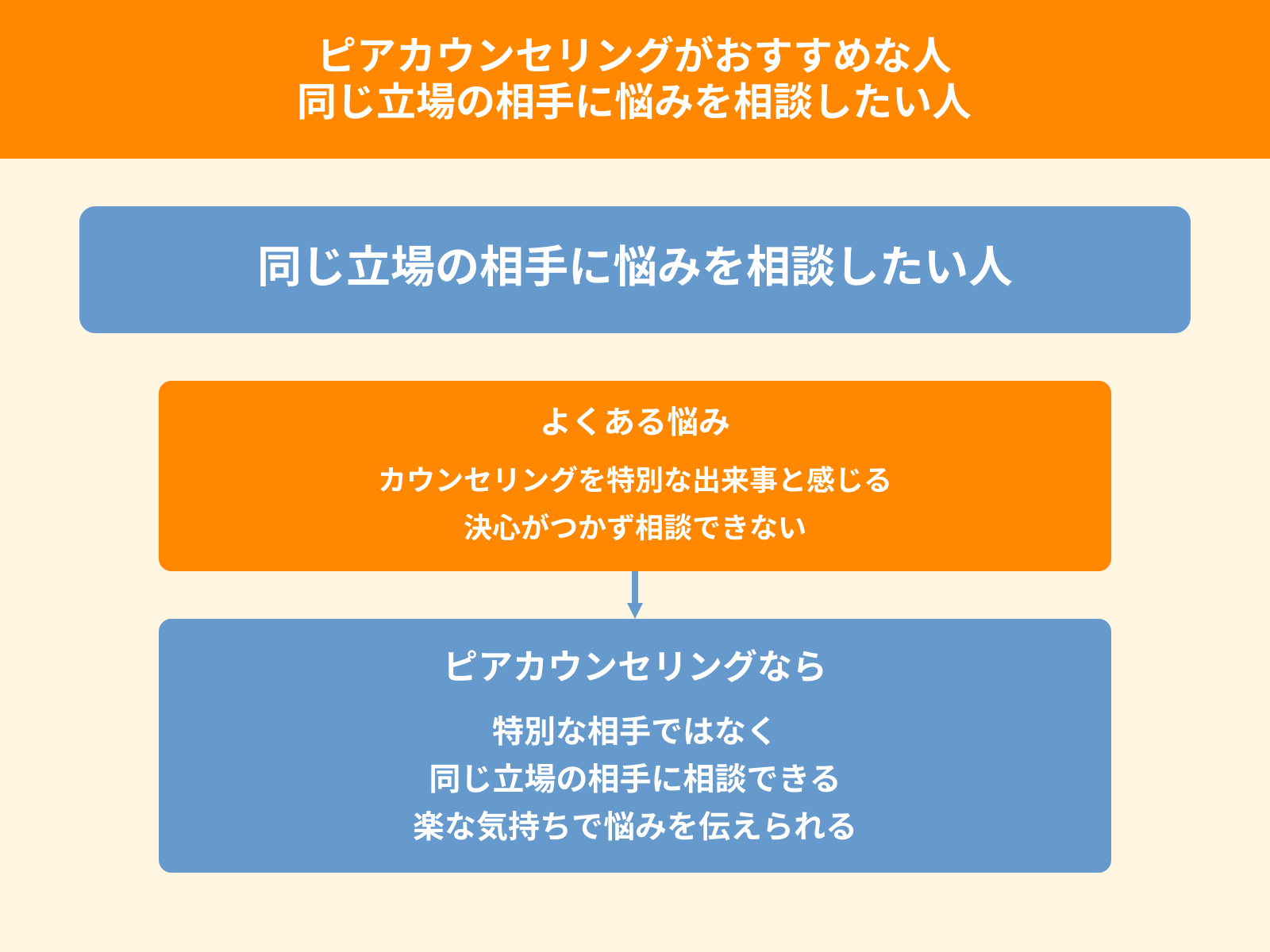 ピアカウンセリングがおすすめな人 同じ立場の相手に悩みを相談したい人