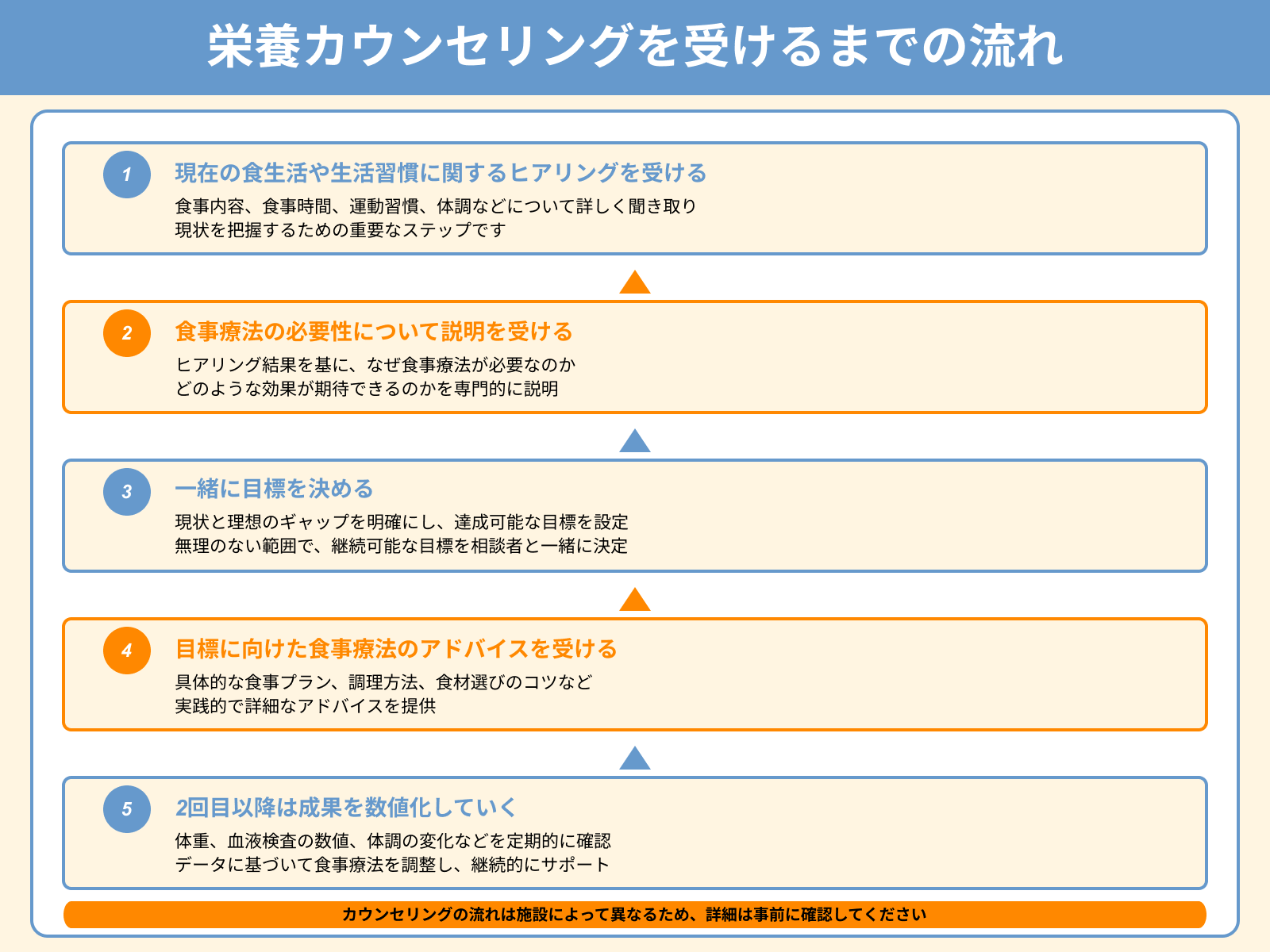 栄養カウンセリングを受けるまでの流れ