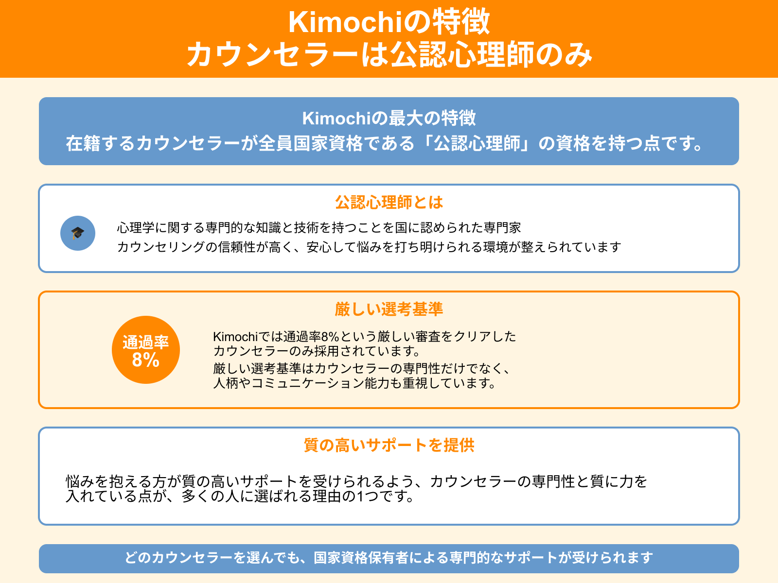 Kimochiの特徴 カウンセラーは公認心理師のみ