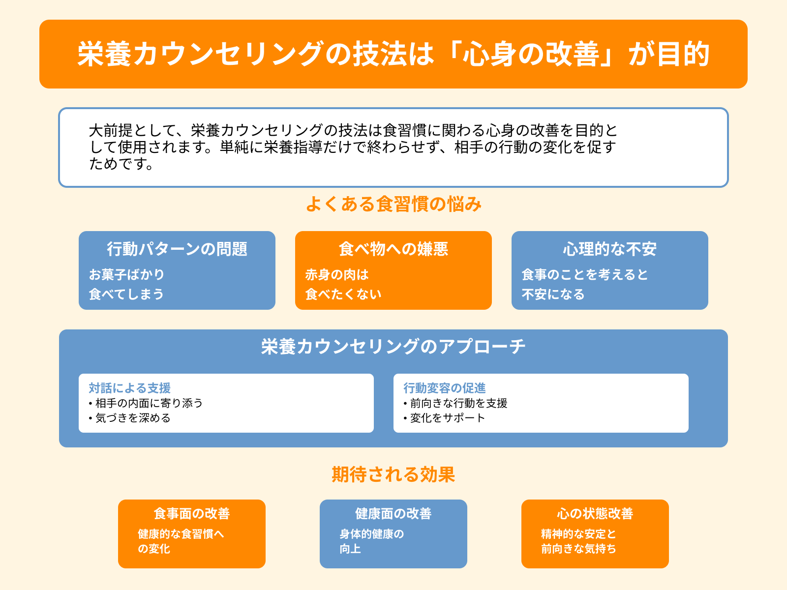 栄養カウンセリングの技法は「心身の改善」が目的