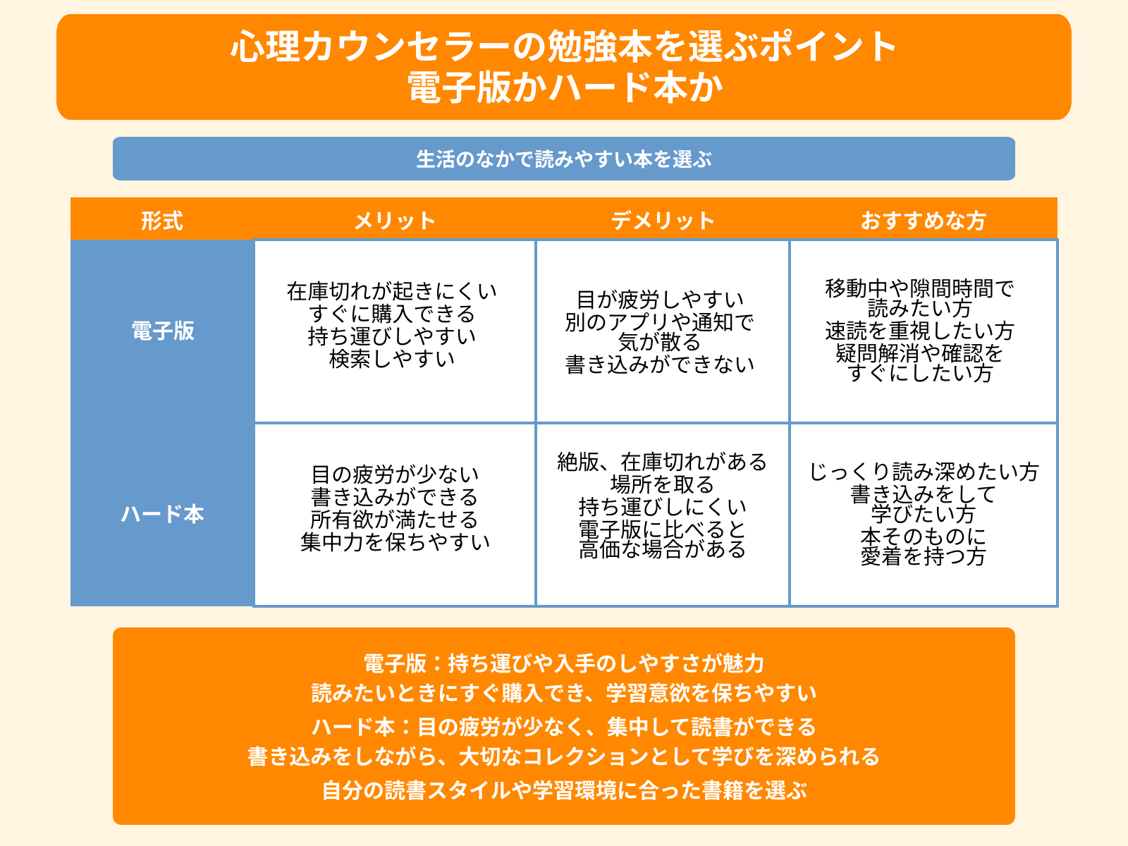 心理カウンセラーの勉強本を選ぶポイント 電子版かハード本か